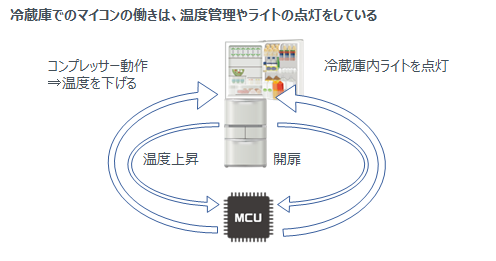 冷蔵庫でのマイコンの働きは、温度管理やライトの点灯をしている