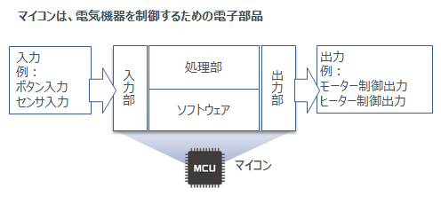 マイコンは、電気機器を制御するための電子部品