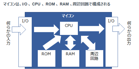 マイコンは、I/O、CPU、ROM、RAM、周辺回路で構成される