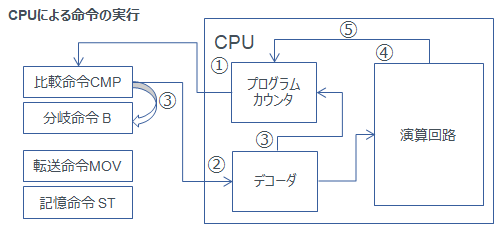 CPUによる命令の実行