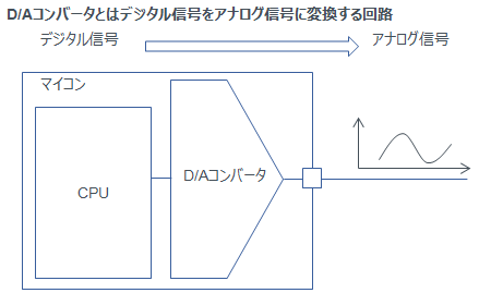 D/Aコンバータとはデジタル信号をアナログ信号に変換する回路