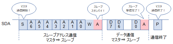 マスタからスレーブへデータを送信する場合