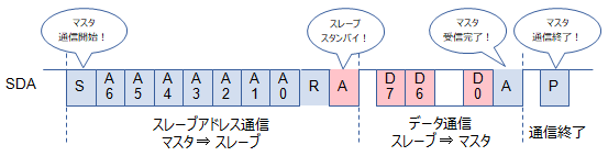 スレーブからのデータをマスタが受信する場合
