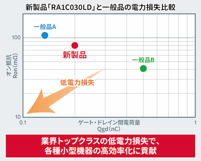 新製品「RA1C030LD」と一般品の電力損失比