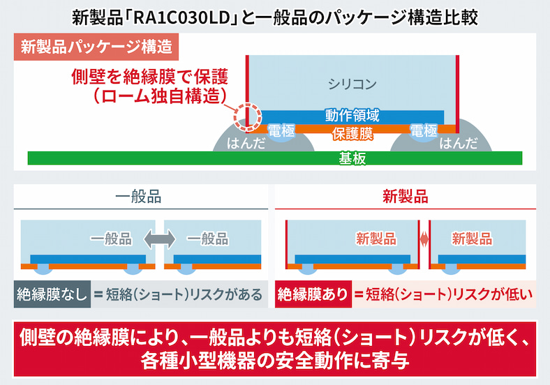 新製品「RA1C030LD」と一般品のパッケージ構造比較