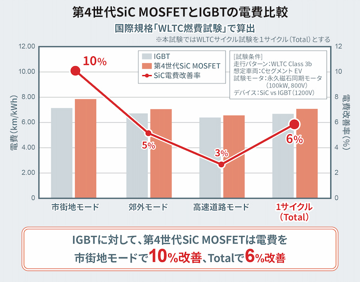 第4世代SiC MOSFETとIGBTの電費比較