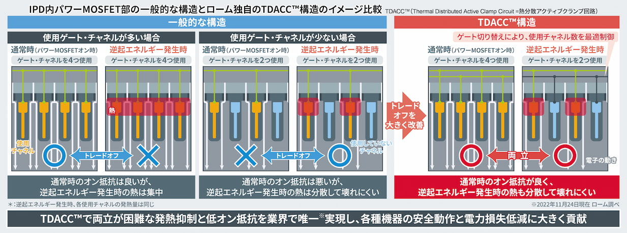 IPD内パワーMOSFET部の一般的な構造とローム独自のTDACC™構造のイメージ比較