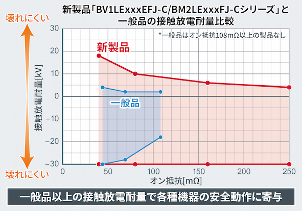 「BV1LExxxEFJ-C/BM2LExxxFJ-Cシリーズ」と一般品の接触放電耐量比較