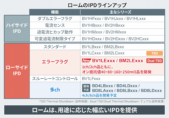 ロームのIPDラインアップ