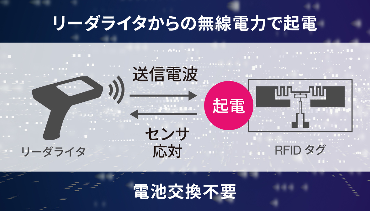 リーダライタからの無線電力で起電 電池交換不要