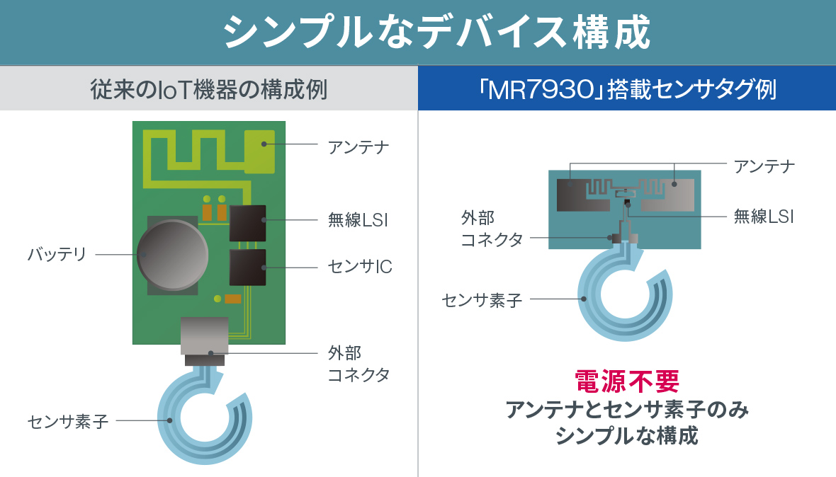 シンプルなデバイス構成