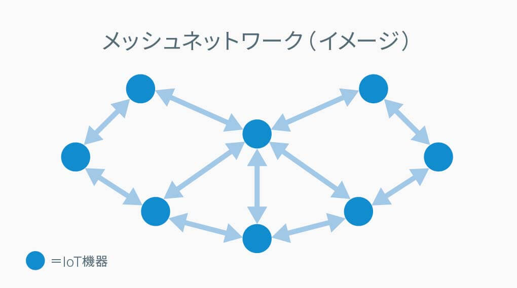 メッシュネットワーク (イメージ)