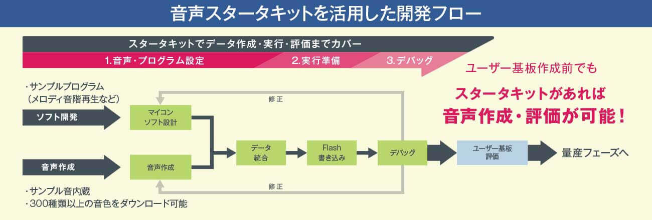 音声スタータキットを活用した開発フロー