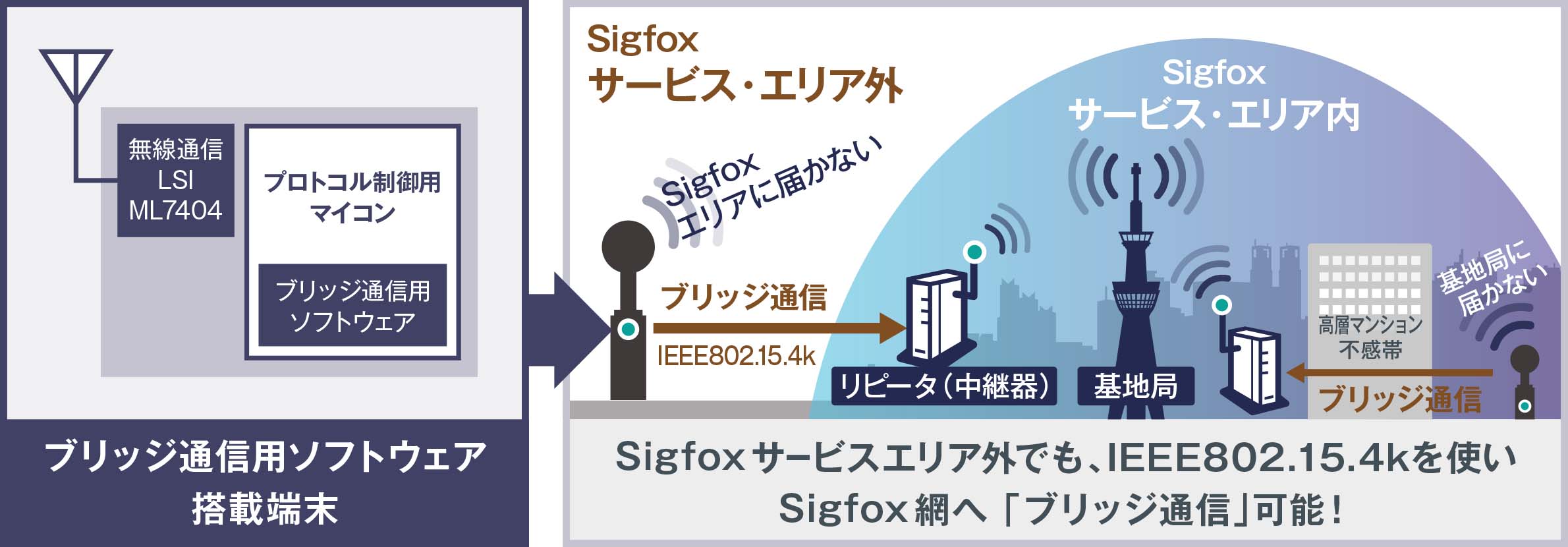 ブリッジ通信用ソフトウェア搭載端末ならSigfoxサービスエリア外でも、IEEE802.15.4kを使いSigfox網へ 「ブリッジ通信」可能！