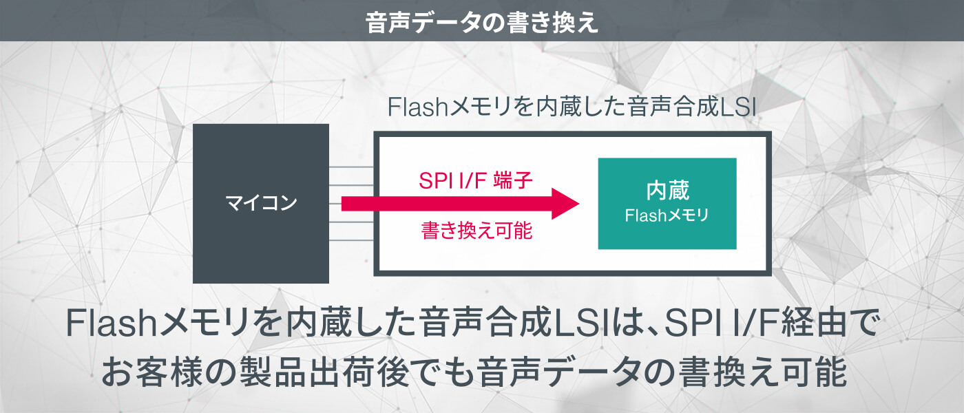 フラッシュを内蔵した音声合成LSIは、SPI I/F経由でお客様の製品出荷後でもROM書き換えが可能