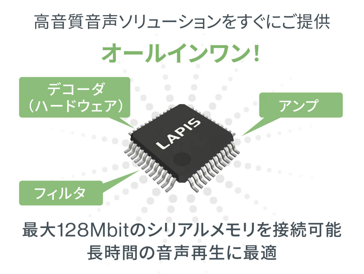 最大128Mbitのシリアルメモリを接続可能