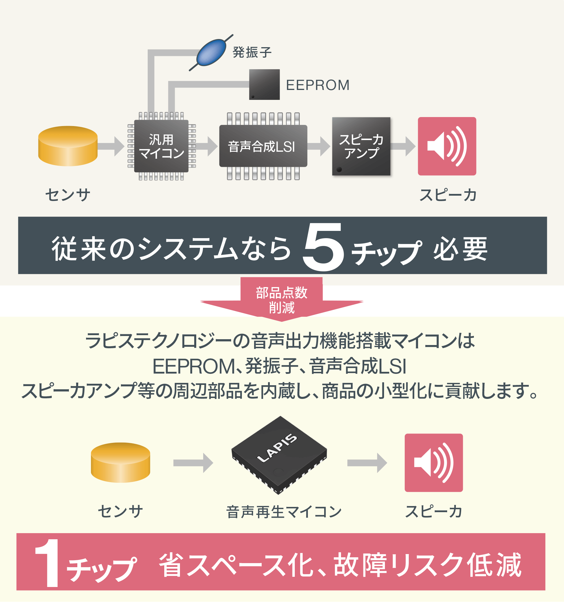 ML610Q300 音声再生マイコンのメリット