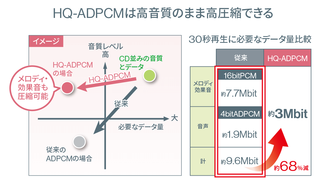 HQ-ADPCMは高音質のまま高圧縮できる