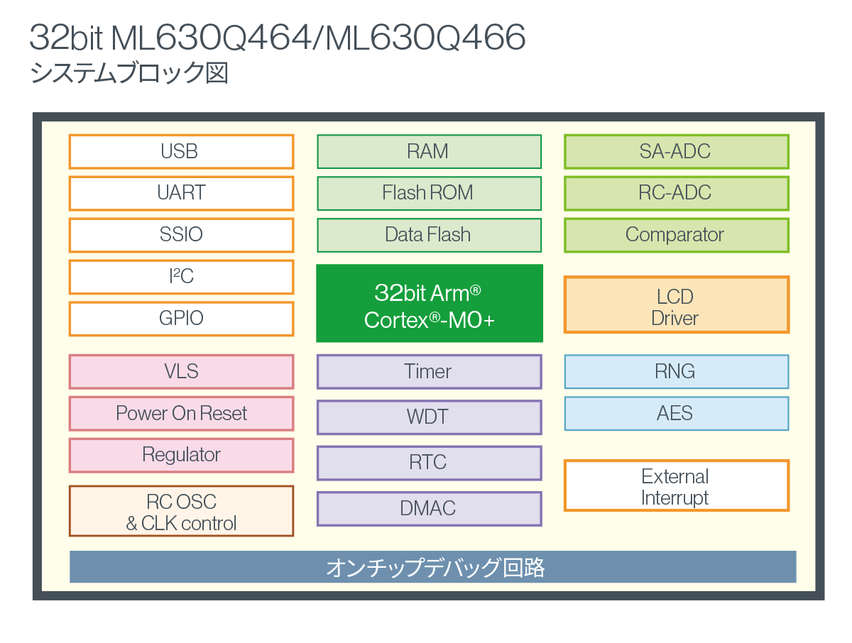ML620Q5xx、ML620Q4xx、システムブロック図