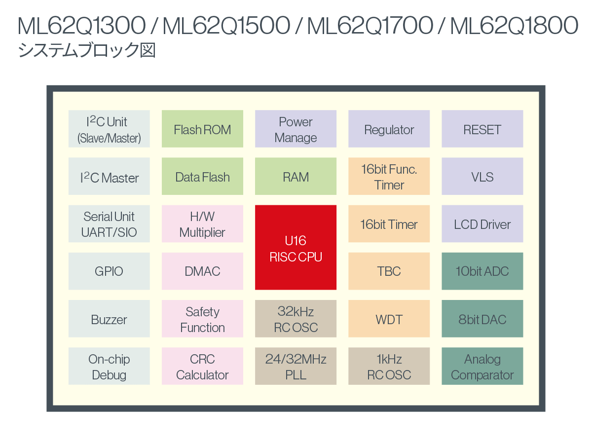 ML62Q1000シリーズ、システムブロック図