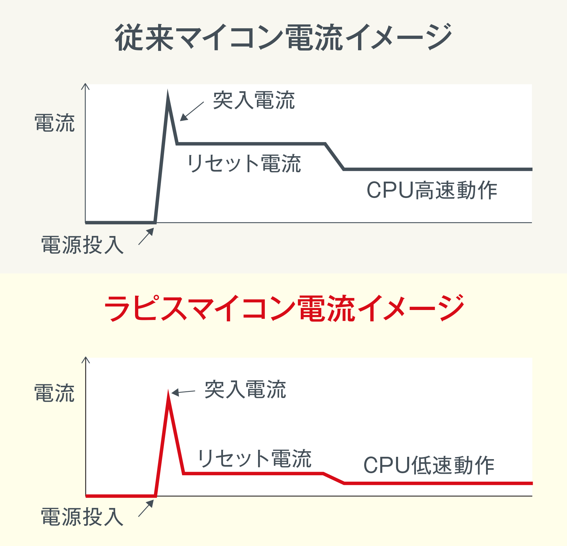 マイコン 電流イメージ