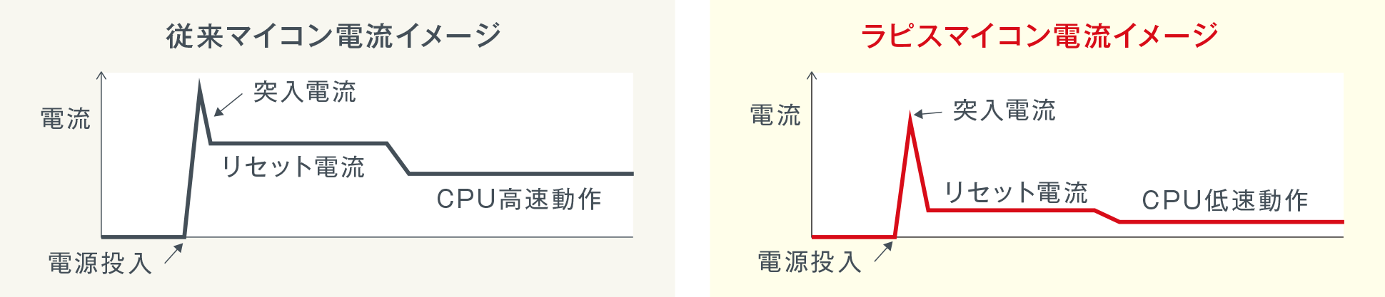 マイコン 電流イメージ