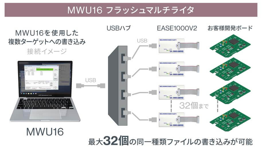 MWU16フラッシュマルチライタで最大32個の同一種類ファイルの書き込みが可能