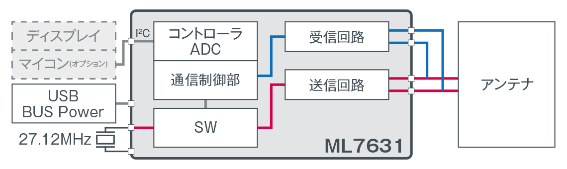 ラピステクノロジー ML7631 ブロック図