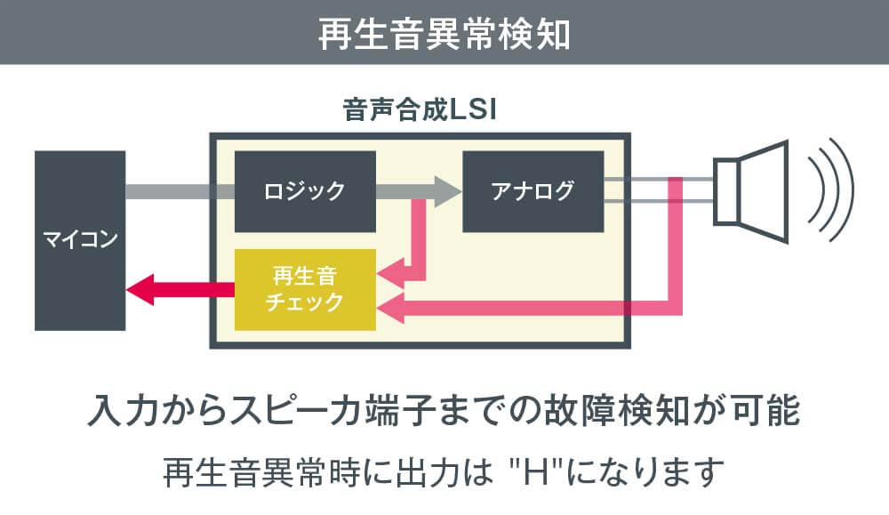 入力からスピーカ端子までの故障検知が可能、再生音異常時に出力はHになります