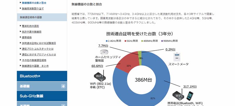 無線機器の台数と割合