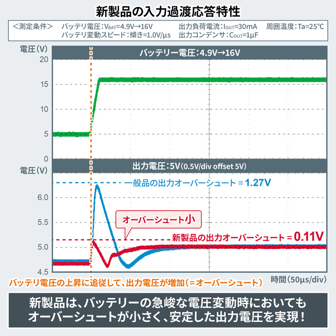 入力過渡応答特性