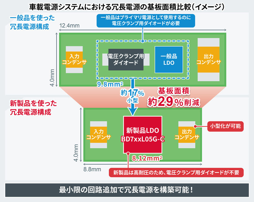 車載電源システムにおける冗長電源の基盤面積比較(イメージ)