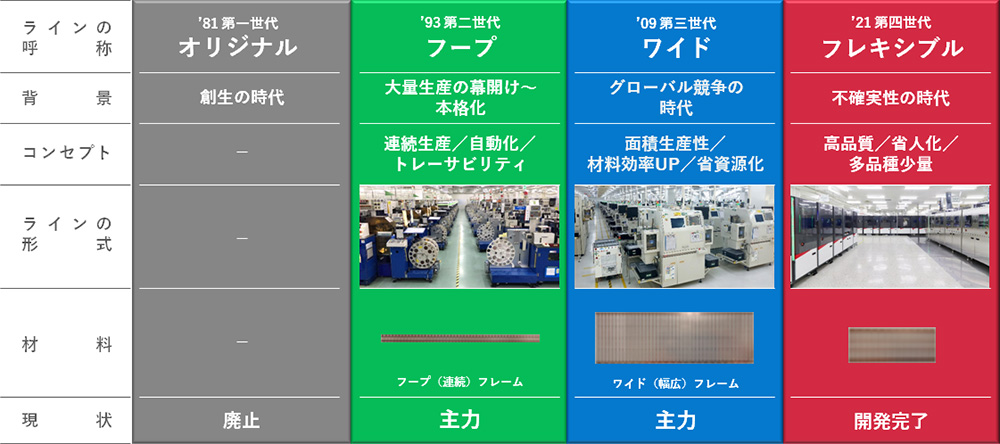 ロームの生産システム