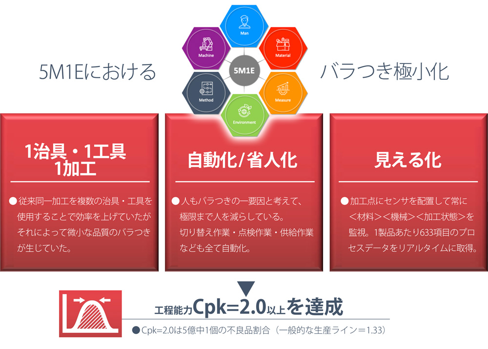 5M1Eにおけるバラつき極小化