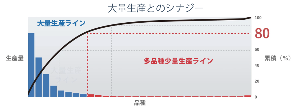 多品種少量生産ライン