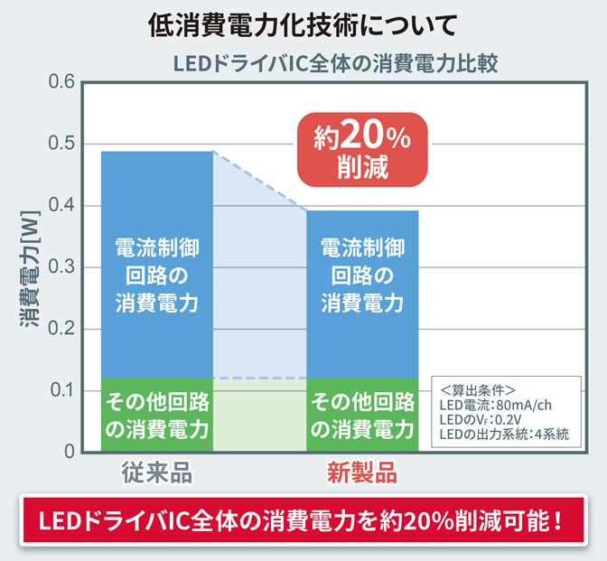 低消費電力化技術について