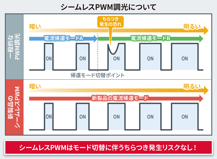 シームレスPWM調光について