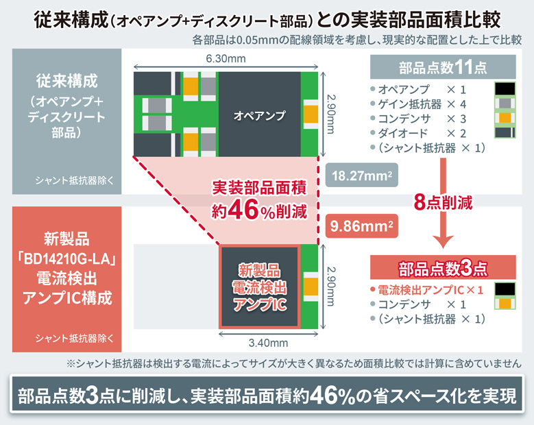 従来構成（オペアンプ+ディスクリート部品）との実装部品面積比較