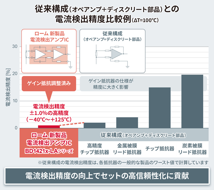 従来構成（オペアンプ+ディスクリート部品）との
電流検出精度比較例