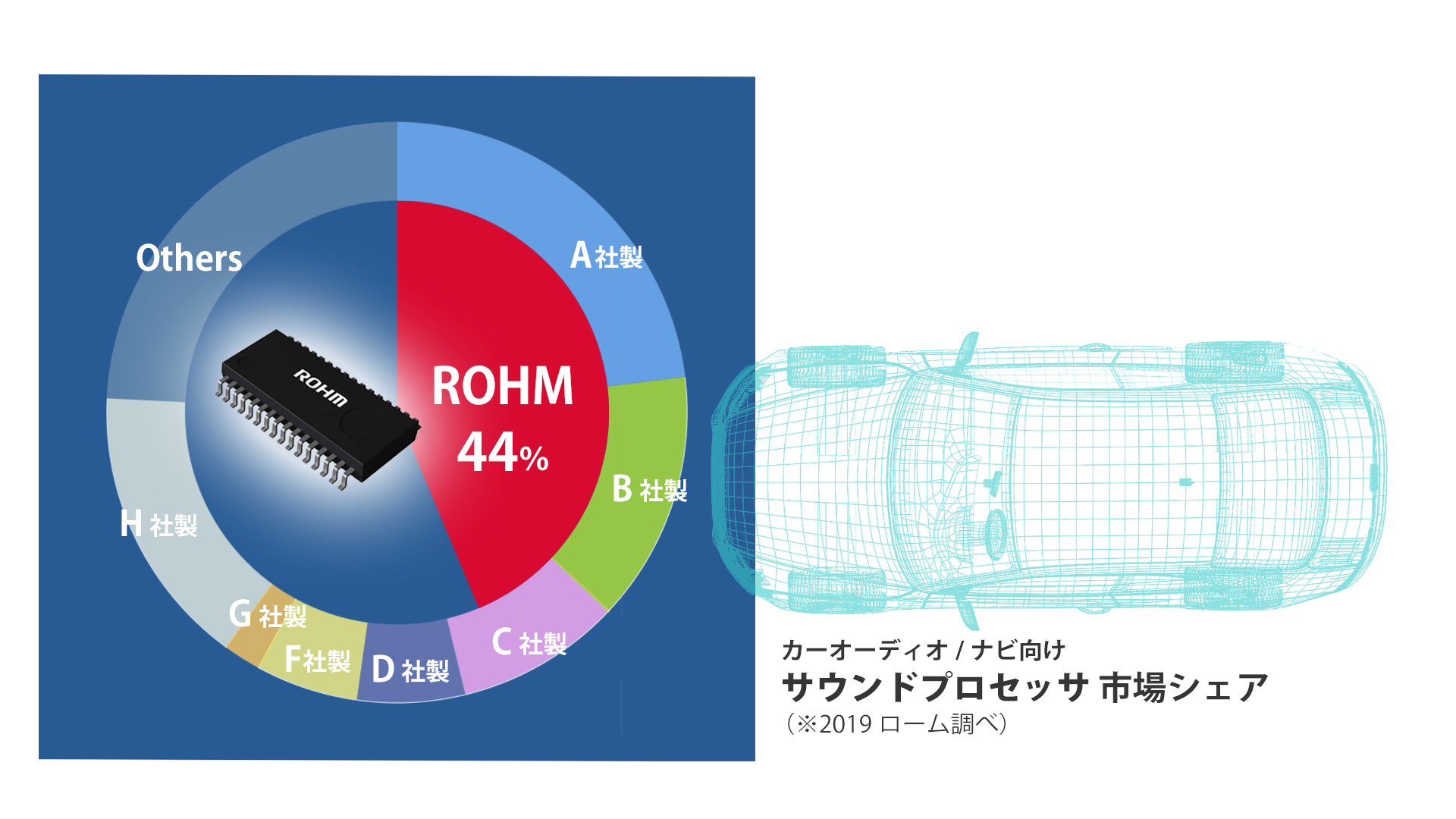 カーオーディオ/ナビ向けサウンドプロセッサ市場シェア