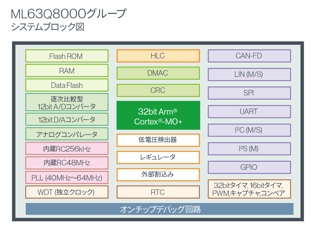 ML63Q8000グループ　システムブロック図