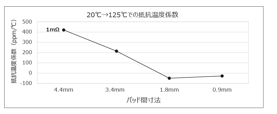 20℃→125℃での抵抗温度係数