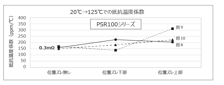 20℃→125℃での抵抗温度係数