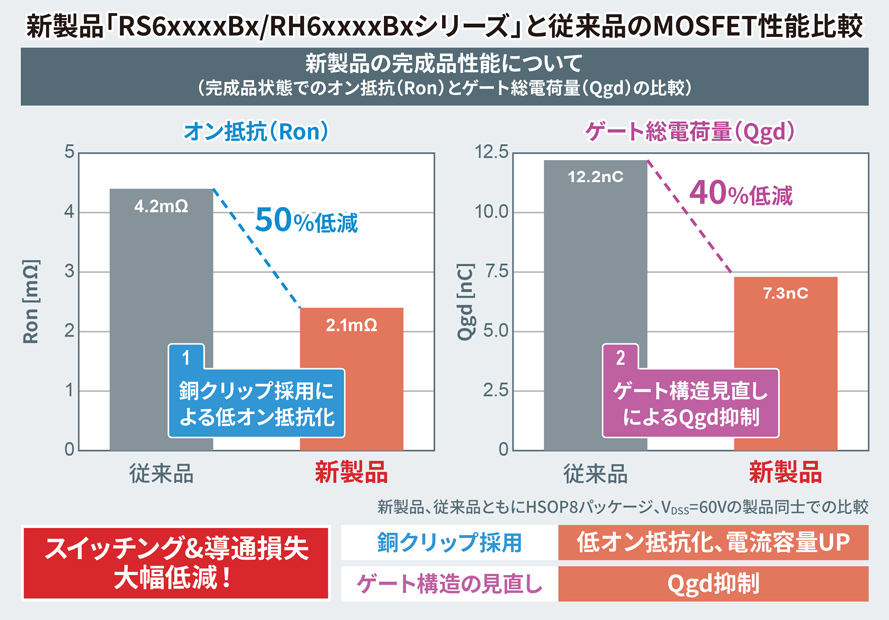 「RS6xxxxBx/RH6xxxxBxシリーズ」と従来品のMOSFET性能比較