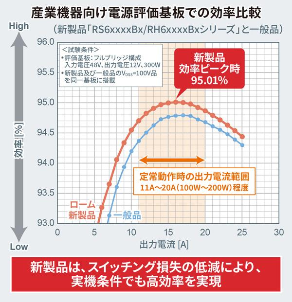 産業機器向け電源評価基板での効率比較