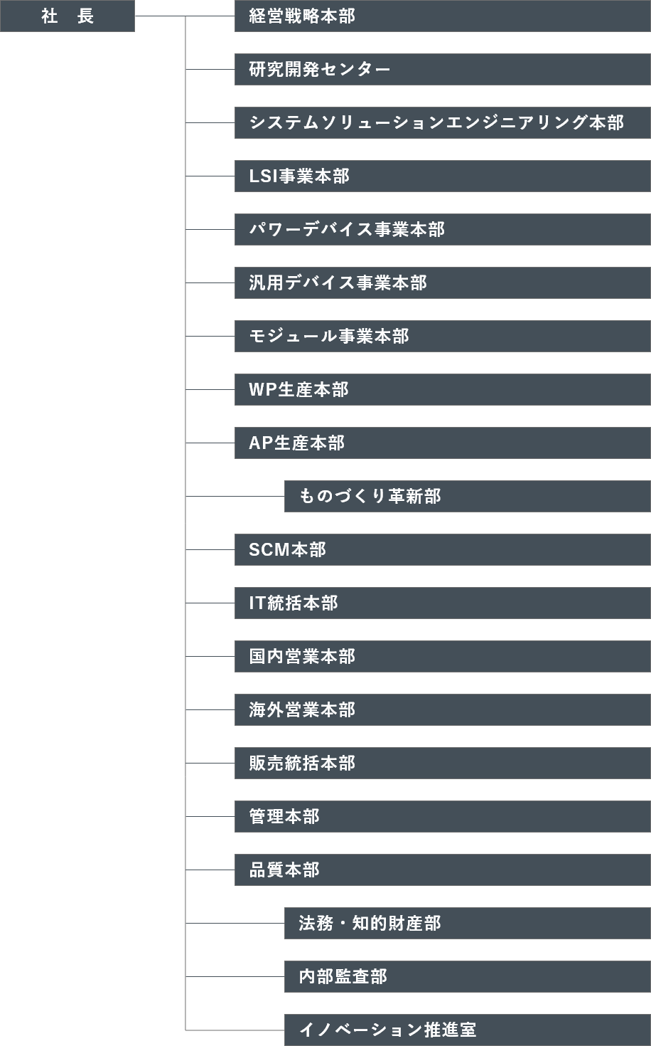 Organization Chart