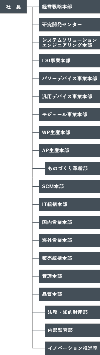 Organization Chart