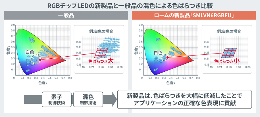 RGBチップLEDの新製品と一般品の混色による色ばらつき比較