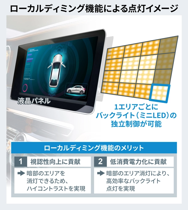 ローカルディミング機能による点灯イメージ