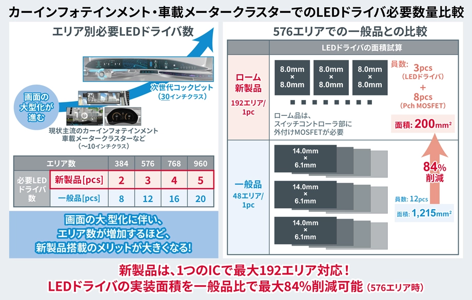 カーインフォテインメント・車載メータークラスターでのLEDドライバ必要数量比較